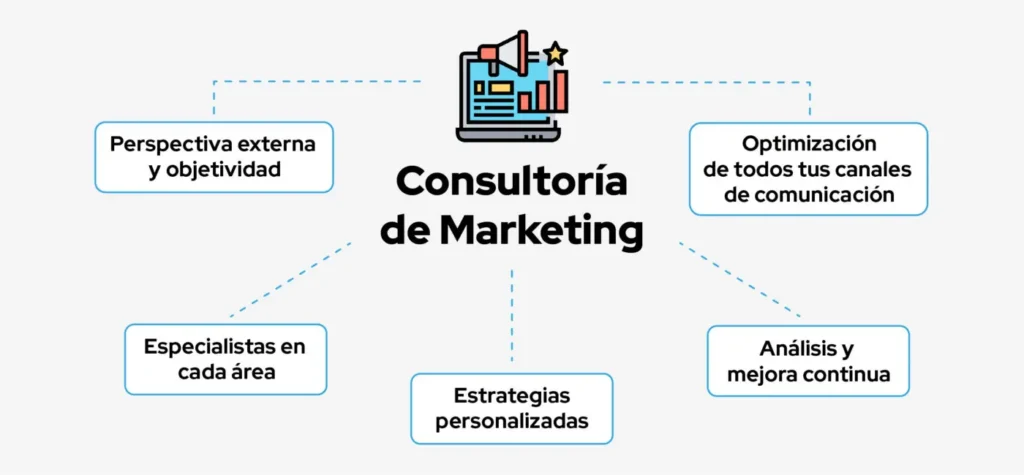 beneficios de contratar consultores de marketing