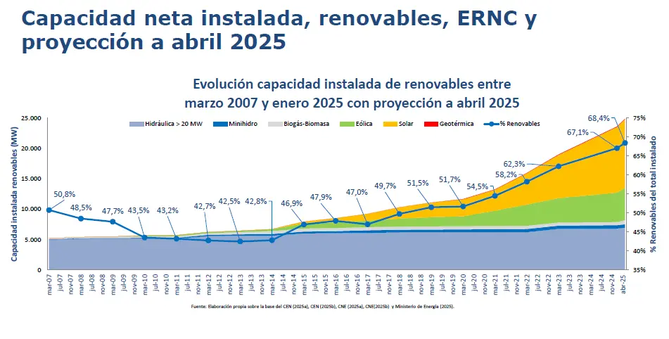 Fuentes principales de energías renovables en Chile